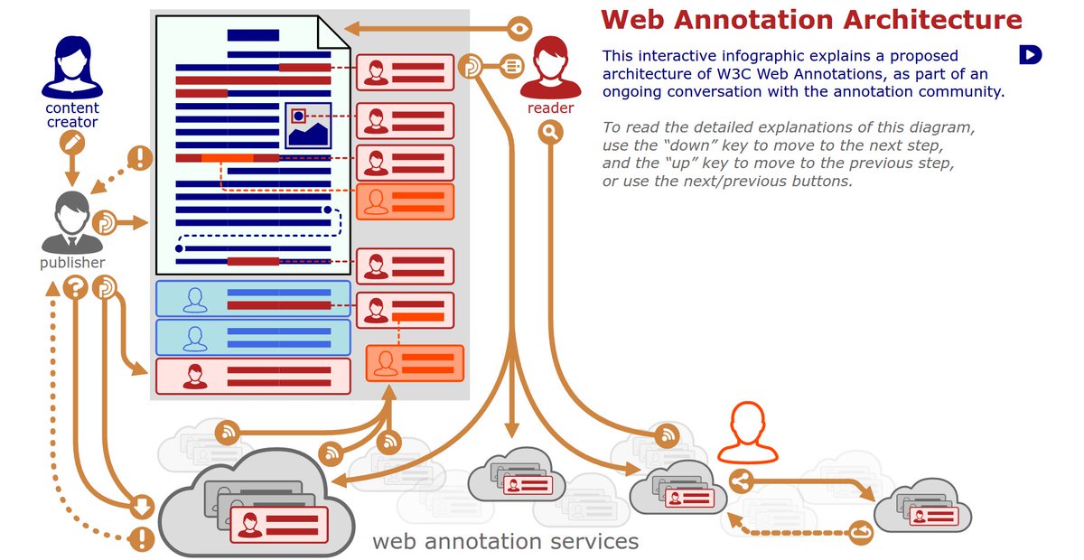 Le @w3c publie des recommandations sur la normalisation des annotations Web
bit.ly/2mr0IJl (v/ <a href="/thibnton/">tbn</a>)