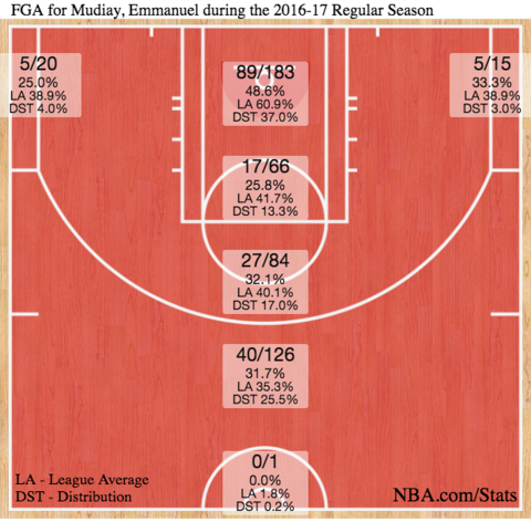 Happy 21st birthday Emmanuel Mudiay!. Now you can buy yourself a shot! 