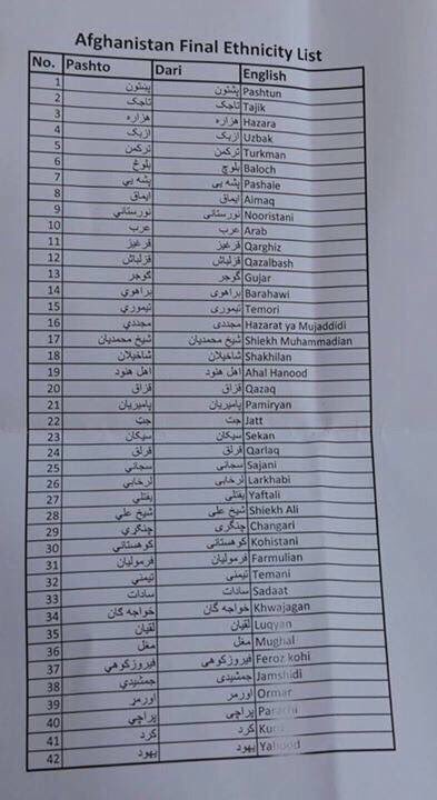 Basir Ahang On Twitter Afghan Government Divided Hazaras Tajikis Uzbeks In Many Clans It S A Discriminatory Policy To Create A Fake Pashtun Majority 1 3 Https T Co Jhfxsvl1zw