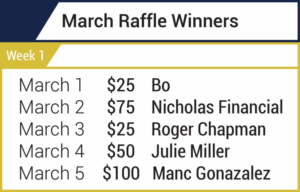 WMichMayhem's tweet photo. Congratulations to our week 1 raffle winners!! #winnerwinner #showmethemoney #westmichiganmayhem #2017season https://t.co/P6v0DBasBc