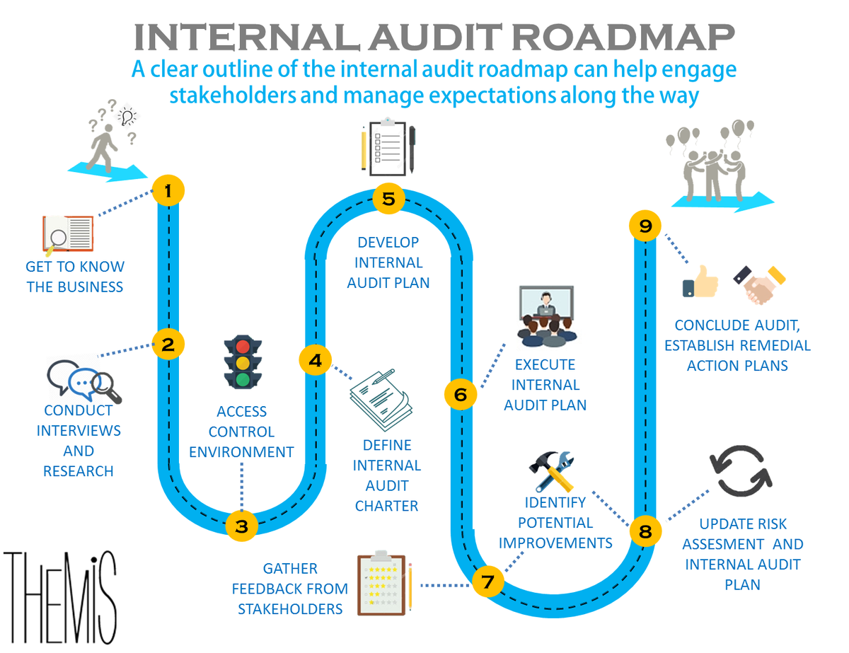 ThemisIndia's tweet photo. Internal Audit is a great way for promoters to ensure their businesses are growing. Here's a road map to follow for your #internalaudit https://t.co/NB6Fzv9QiQ