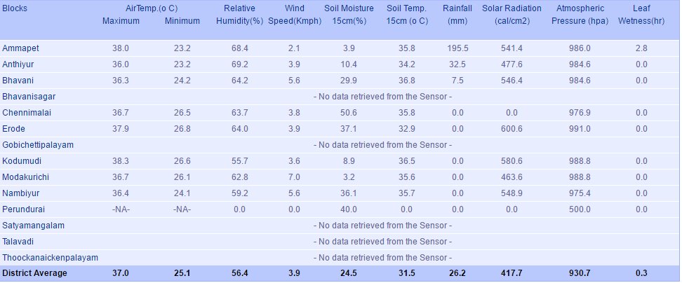 ChennaiRains's tweet photo. #TobeVerified. #TamilNadu Agri University weather station at Ammapet in #Erode district has recorded 196 mm for 24 hours ending today. https://t.co/6uJe40aUDu