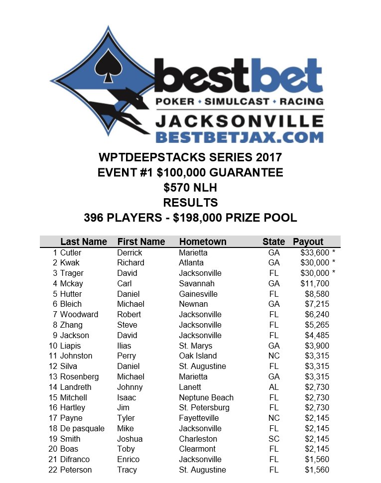 bestbet_jax's tweet photo. Derrick Cutler is crowned WPTDeepstacks Event #1 Champion! #bestbet #wptdsjax #trophyhunting https://t.co/7veZIgA2Cp