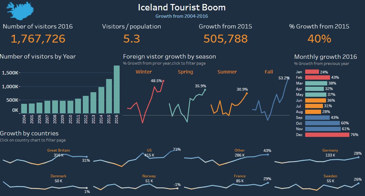 Just published a new <a href="/tableaupublic/">Tableau Public</a> viz examining the Icelandic tourism Boom. #dataviz #tableau public.tableau.com/views/IcelandT…
