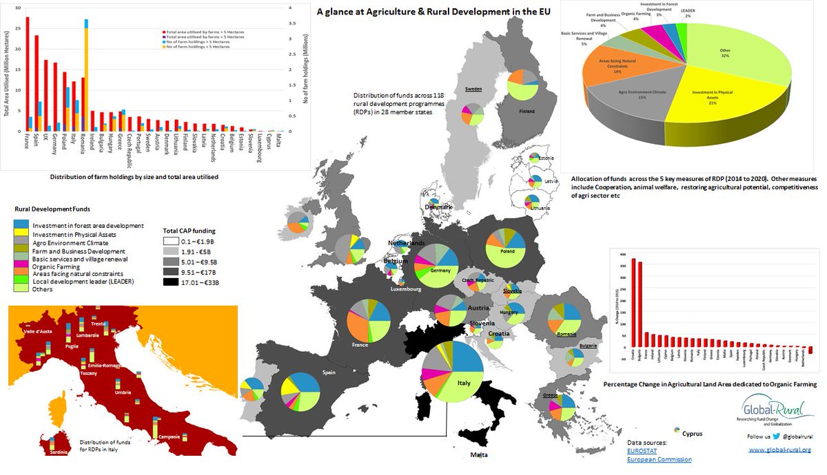 globalrural's tweet photo. A glance at EU's Agriculture and Rural Development Programme (2014-2020). #EUAgriculture #EURuralDevelopment #EURDP #EUCAP https://t.co/umgI7AlvPr