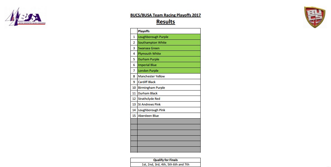 Well done to <a href="/PlymuniSail/">UPSPC</a> team racing this weekend.  Qualifying for the National Finals! #sailing #upsu #plymuni