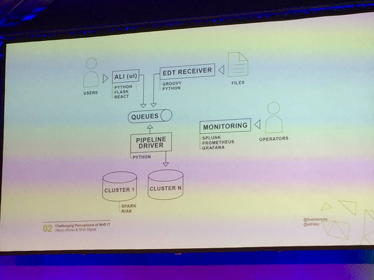 manumarchal's tweet image. @NHSDigital SUS new architecture. Good to see gov leading with modern tool set #riak #spark @edhiley @thetrilemma #qconlondon