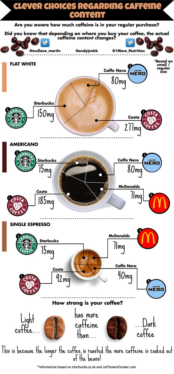 James_Morehen's tweet photo. How Strong is Your Coffee!?

Varying Caffeine Content in 3 typical purchases from high street brands!

@AndyJenkk @mullane_martin #Coffee https://t.co/nY9YiQnJHG