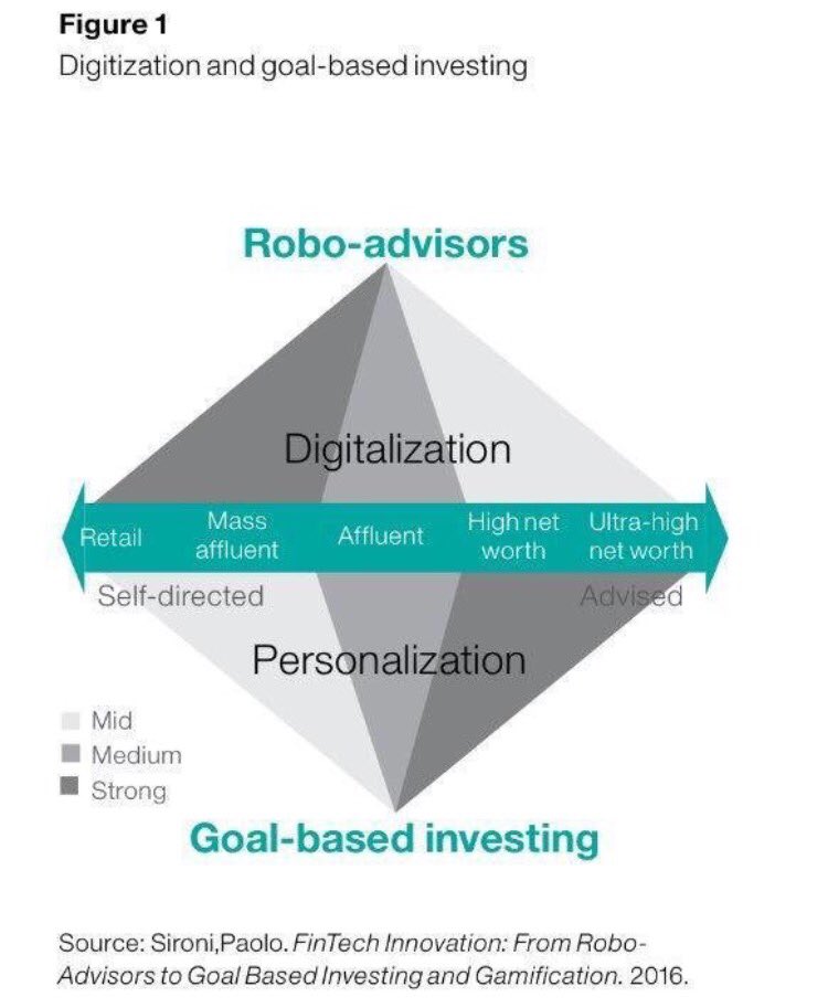 Federico Selle Digitization And Goal Based Investing T Co Pq2dgf8s02 Twitter