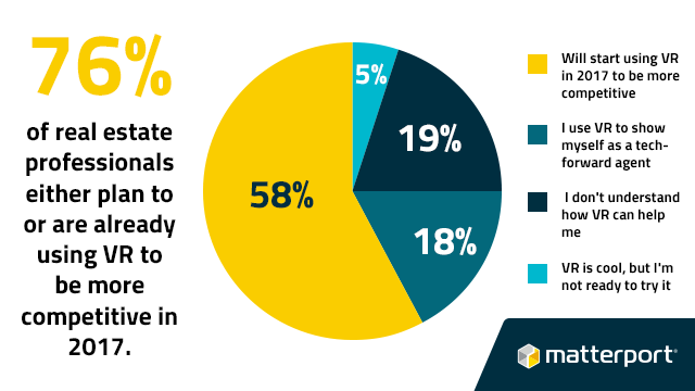 Matterport's tweet photo. We surveyed 300+ real estate agents &amp; brokerages: 76% told us that their plans included VR in 2017! @Matterport #VR https://t.co/sujntuJ0UM https://t.co/F3FZJKJMao