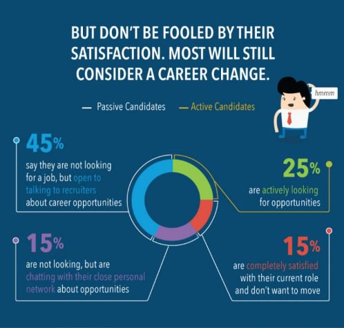 JobGo_Int's tweet photo. Don't be put off by passive candidate. If you don't reach out, you'll never know!
(Visual.ly x Linkedin)
#jobgo #passivecandidate https://t.co/rhC0wu5XfD
