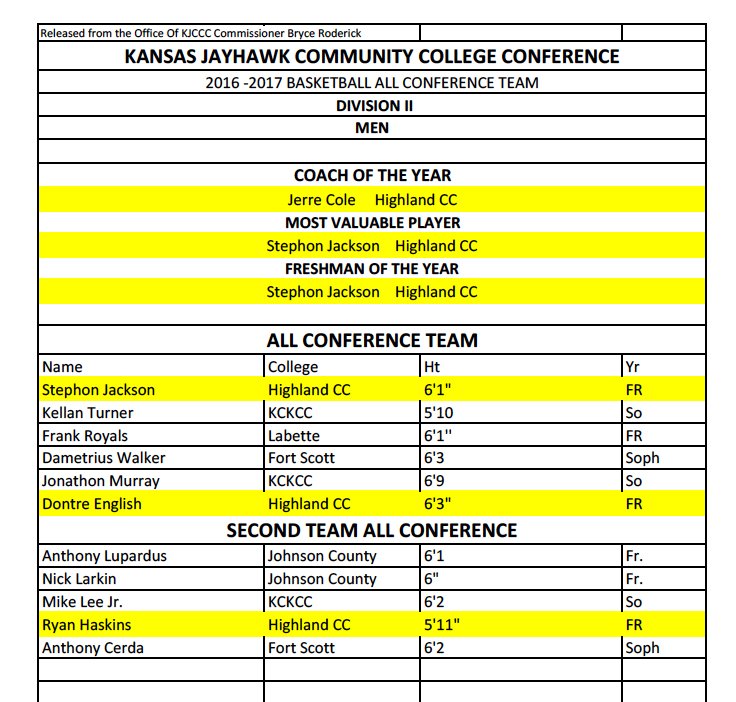 HCCscotties's tweet photo. Congratulations to @ScottieBBall for placing 3 on the @KJCCCmedia All-Conference Team! Stephen Jackson earns MVP &amp; Freshman of Year! https://t.co/tM83XoEkJX