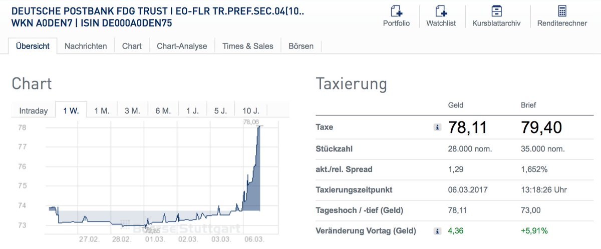 Christian W Rohl V Twitter Kapitalerhohung Bei Deutschebank Aktie Knickt Ein Aber Postbank Nachranganleihen Profitieren Wkn A0den7 Boersestuttgart 6 T Co 5x6pkybfex