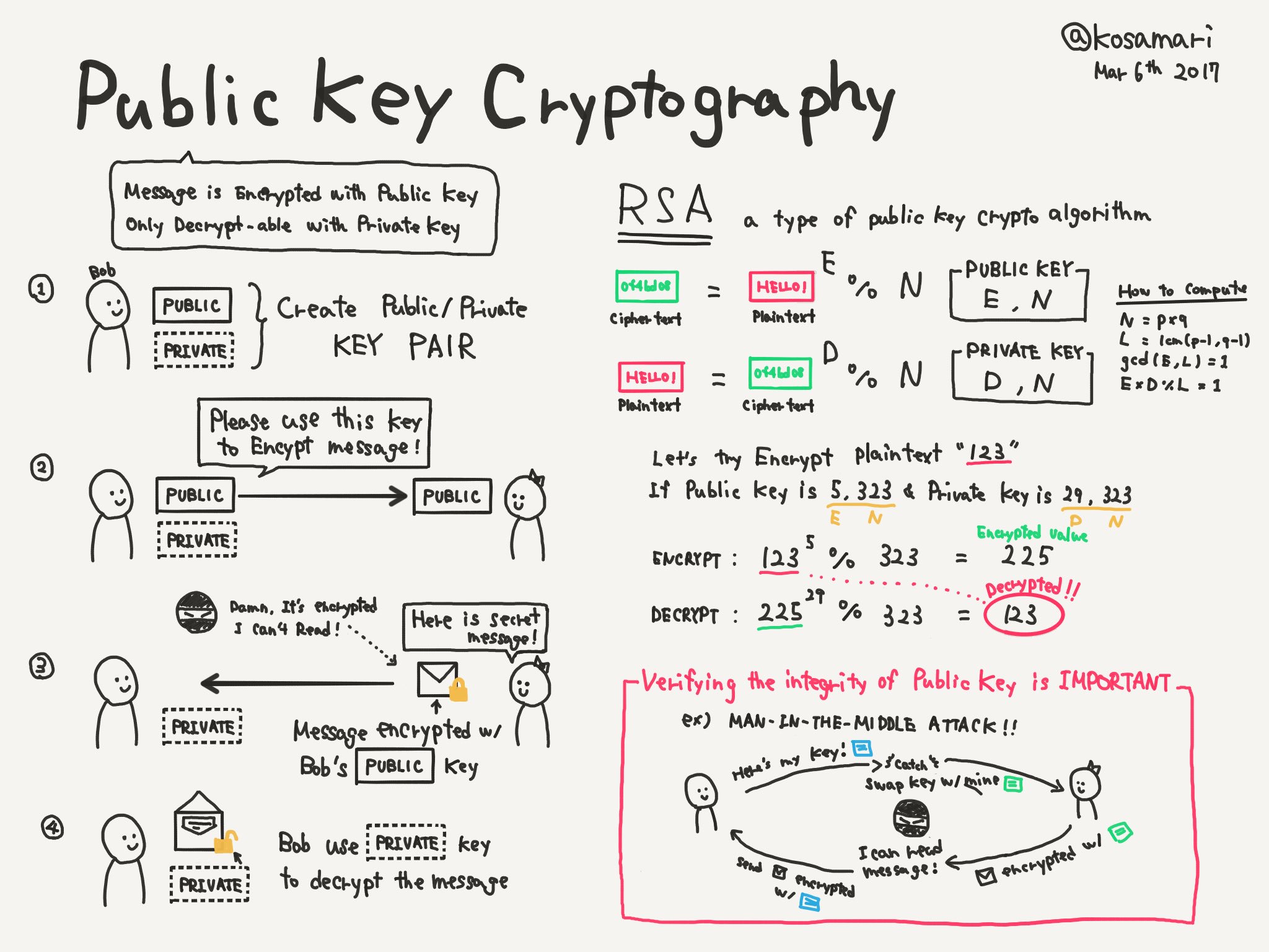 Mariko Kosaka on Twitter: "What is Public Key Cryptography ...