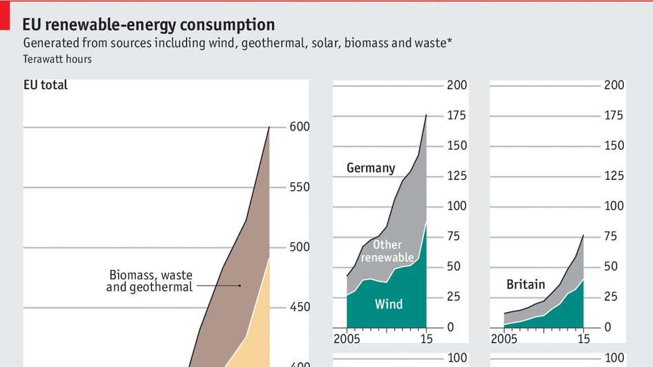 TheEconomist's tweet photo. Half of Germany's renewable energy now comes from wind https://t.co/ZKoSVkeVCd https://t.co/Gaw4jSJz0p