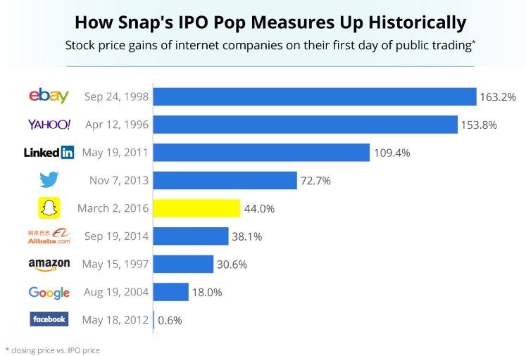 AlexMcGuire92's tweet photo. The #SnapIPO was the fifth best-performing Internet-based IPO in terms of first day gains. $SNAP https://t.co/OS0IYgtcTG