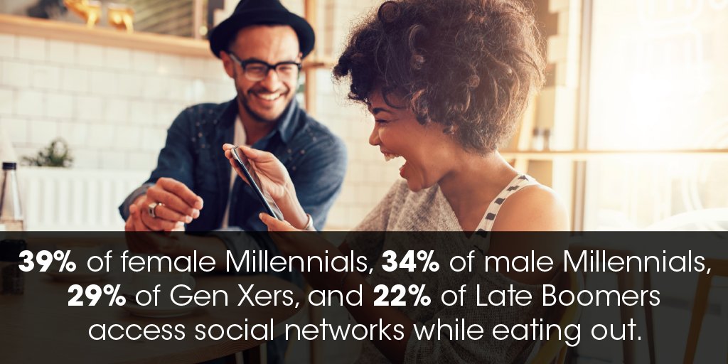 RealityMine (@realitymine) on Twitter photo Social media apps are most popular among restaurant patrons, per newly released <a href="/TouchPointsCA/">CanadaTouchPoints</a> mobile passive data. bit.ly/2mS6EbC Social media apps are most popular among restaurant patrons, per newly released <a href="/TouchPointsCA/">CanadaTouchPoints</a> mobile passive data. bit.ly/2mS6EbC