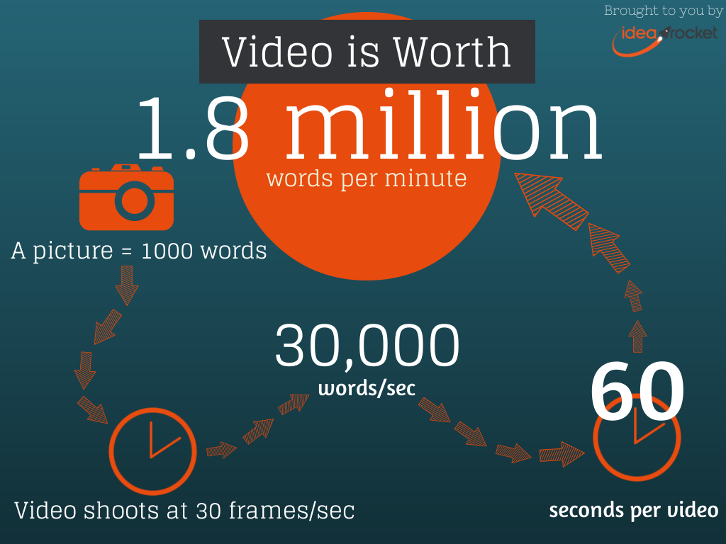 wrightsmktg's tweet photo. If a picture is worth a thousand words, what about video and animation? Contact us for your #videomarketing needs https://t.co/SQ3xCoX8dt https://t.co/rKXK2R2jIu