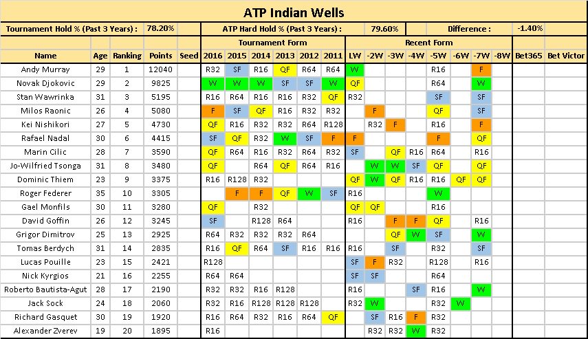 Indian Wells 2017 ATP - 1000 C6PcU7EWQAAZ7X6