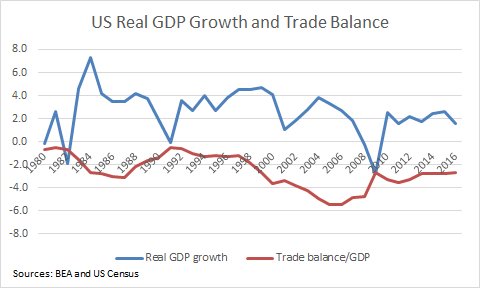 Us Trade Deficit Historical Chart