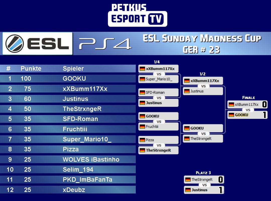petkusTV's tweet photo. #ESL Sunday Madness Cup #23
Der erste Cup im März ist gespielt. #GOOKU holt sich den ersten Sieg und damit auch Platz 1. im Monatsranking. https://t.co/kZHMlHDTtB