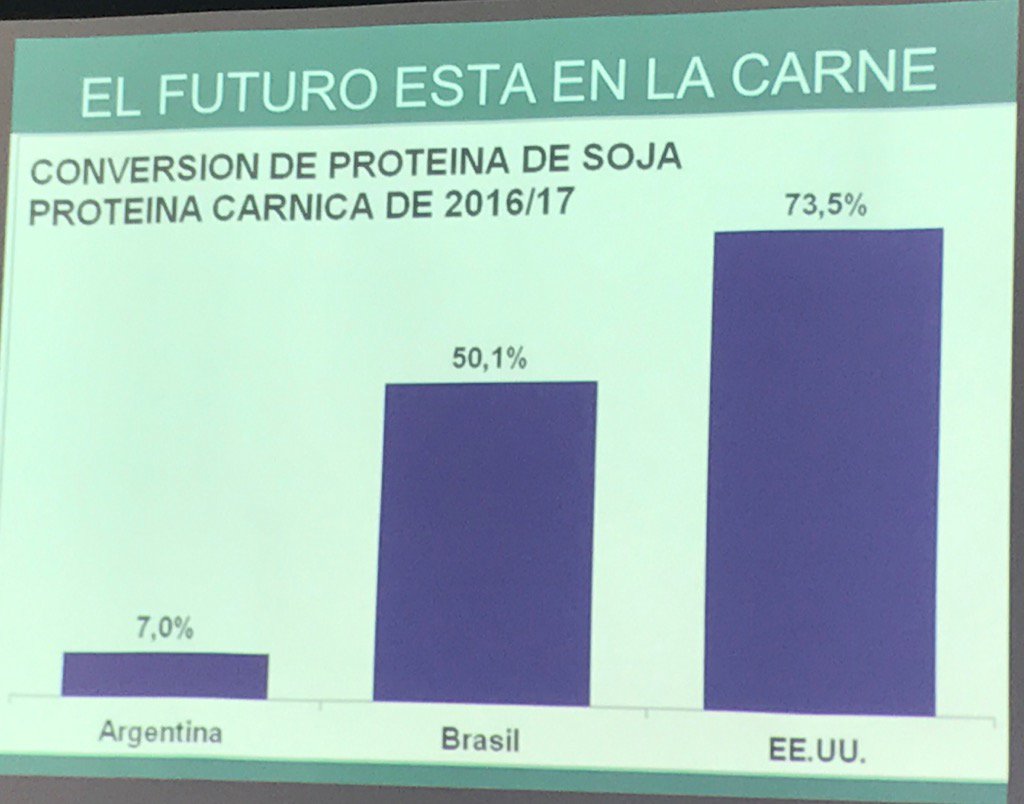Gustavogrobo's tweet image. Hay que triplicar la producción de carne en Argentina.  Más empleó sustentable , menos pobreza.Invertir e integrarnos