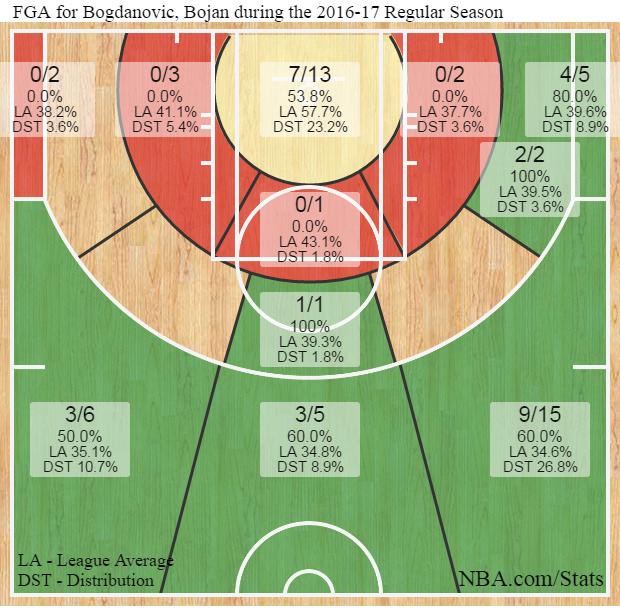 BulletsForever's tweet photo. Bojan Bogdanovic's shot chart since joining the Wizards: https://t.co/IHMmBnSwvW