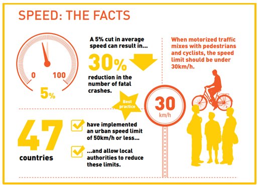 UNRSC's tweet photo. Preparing to #SlowDown for the 4th UN Global #RoadSafety Week? Remember these key facts about speed from GSRRS 2015 https://t.co/qRHLhcMmNV https://t.co/FxEFrtvJtk