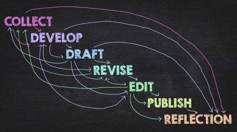 WeAreTeachers's tweet photo. The Writing Process Isn’t Linear. So Why Do #Schools Keep Pretending That It Is? https://t.co/K0pZWlvL3u via @weareteachers #Engchat https://t.co/evQ6VfHI7Z