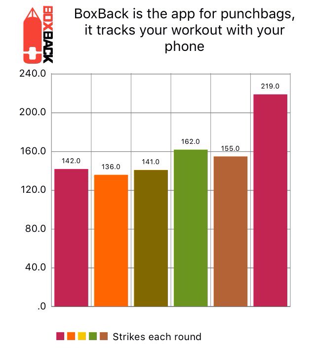 BoxBackApp's tweet image. I did 6 3 minute rounds with #BoxBack. Trying to work up to doing 12. Fitness is improving!