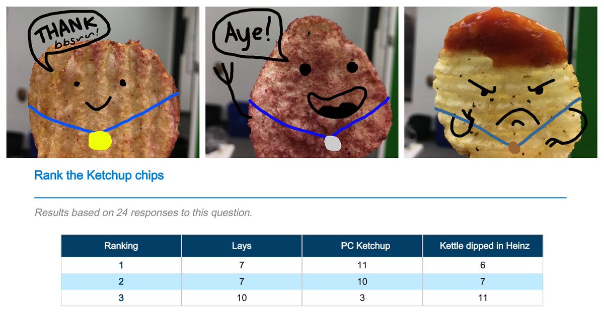 QuickTapSurvey's tweet photo. ONE CHIP TO RULE THEM ALL @PresChoice win QuickTapSurvey's Battle of The Ketchup Chips 🍅 🥔 #CanadianProblems #WeTheNorth #StartUpLife 🍁 https://t.co/RrIv3SqVru