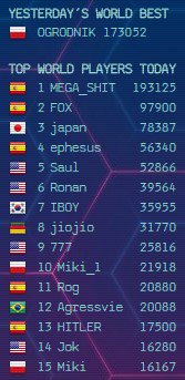 Nice #ranking to start the week! are you one of this #KartWarriors? #iogame #gaming