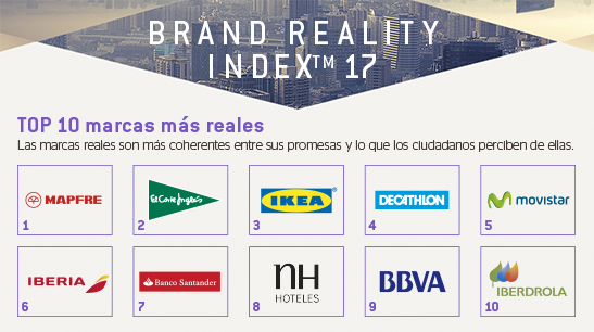 MAPFRE's tweet image. MAPFRE lidera el Brand #realityindex 17 elaborado por @Branward, como marca más coherente del mercado ow.ly/3D6z309Duu1