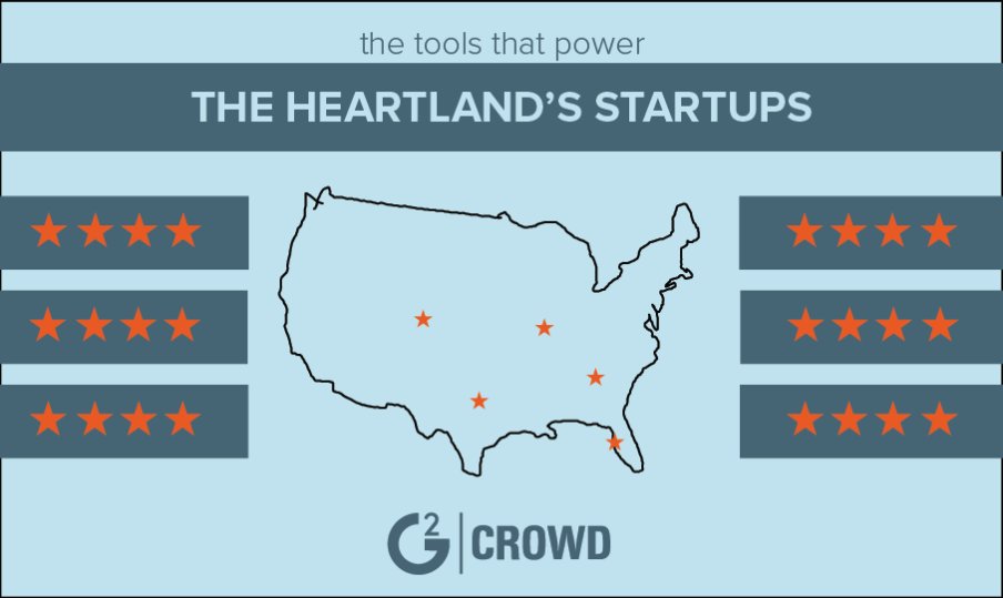 G2dotcom's tweet image. Don&apos;t underestimate the #midwest - these #SoftwareStacks power the #TechStartups that call it their home: bit.ly/2ik9bcA