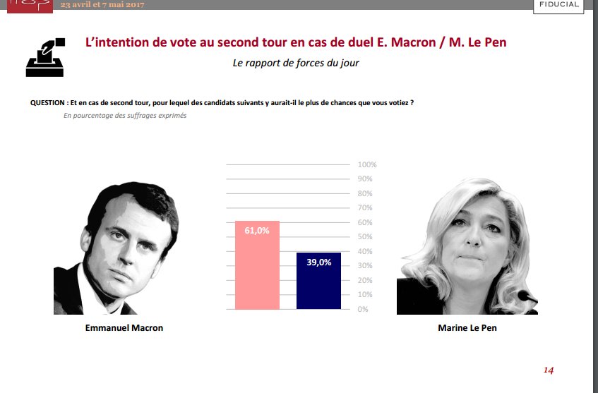 Europe Elects On Twitter France Macron 61 Vs Lepen 39 In Run Off Ifop Poll Sondage Presidentielle2017 Enmarche Frontnational