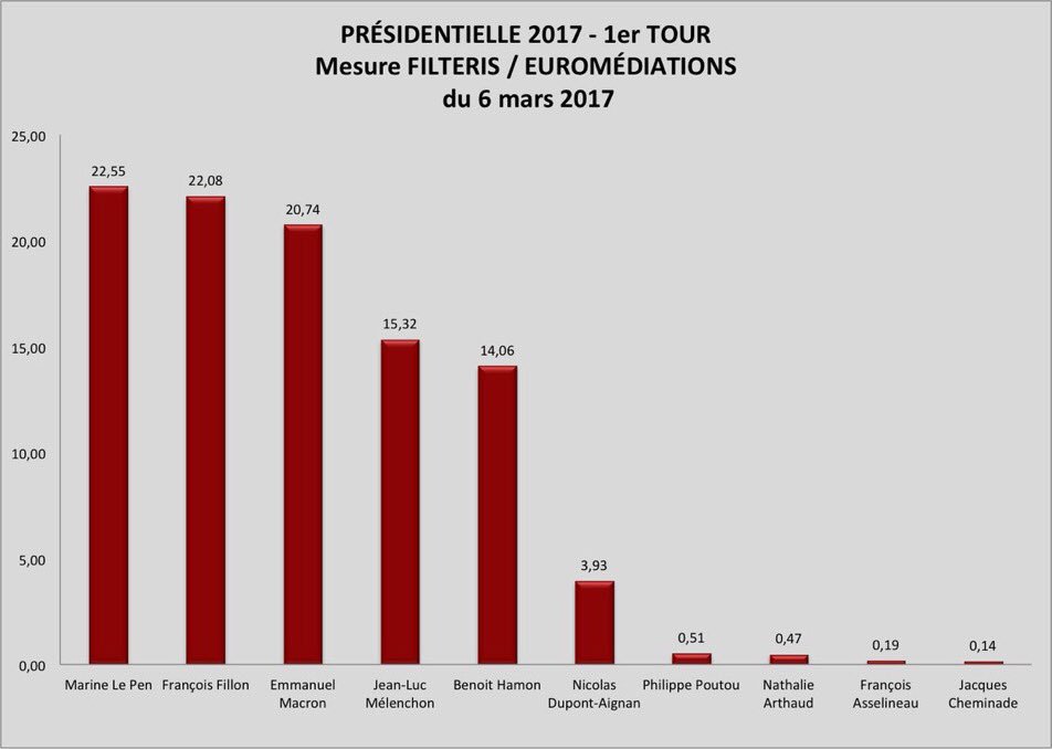L'enquête Filteris de ce jour montre une nouvelle fois que <a href="/FrancoisFillon/">François Fillon</a> reste largement dans la course #Fillon2017