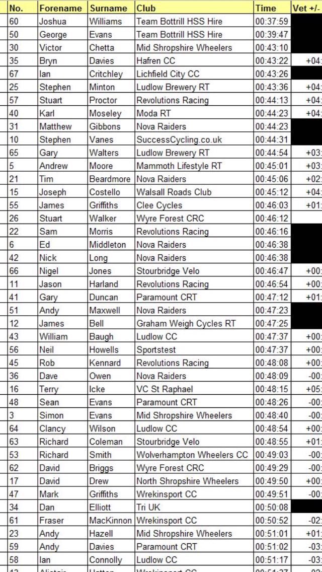 Minto gets 1st county Vet at the <a href="/WrekinSportCC/">Wrekinsport Cycling Club</a> hilly 🚴🏼💨
