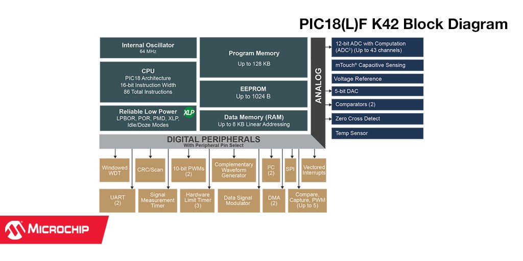 MicrochipTech's tweet photo. New 8-bit PIC18F 'K42' family of MCUs offers array of Core Independent Peripherals to simplify complex designs https://t.co/ZX5cz5nAHh https://t.co/BHxcRd2ivi