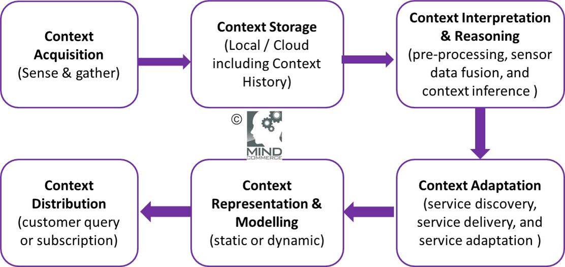 MindCommerce's tweet image. Learn more about #IoT in #ContextualComputing and integration of various other #CognitiveComputing technologies tinyurl.com/IoTContextualC…