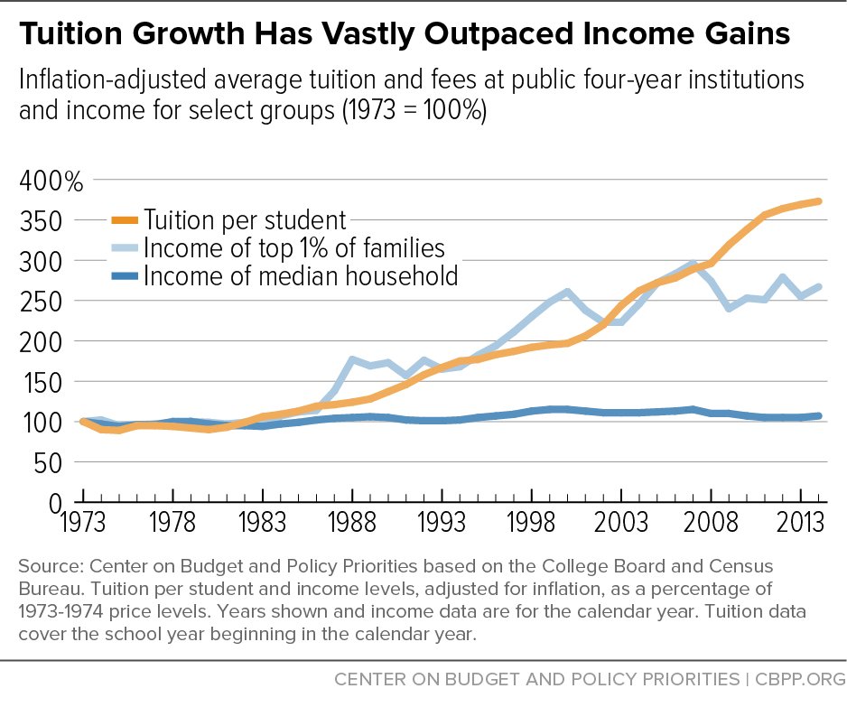 ericrjohnson's tweet photo. @ValaAfshar - increasingly higher ed is only attainable by the wealthy or lucky -- and we become poorer as a nation. https://t.co/FHq4Wt5tGq https://t.co/MEmHtas2oP