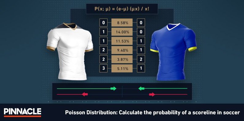 Pinnacle's tweet photo. Betting on #WHUFCvCFC? Learn how to predict the score in your #PremierLeague betting with Poisson Distribution: https://t.co/4V45xknDly https://t.co/yukwNDDhdH