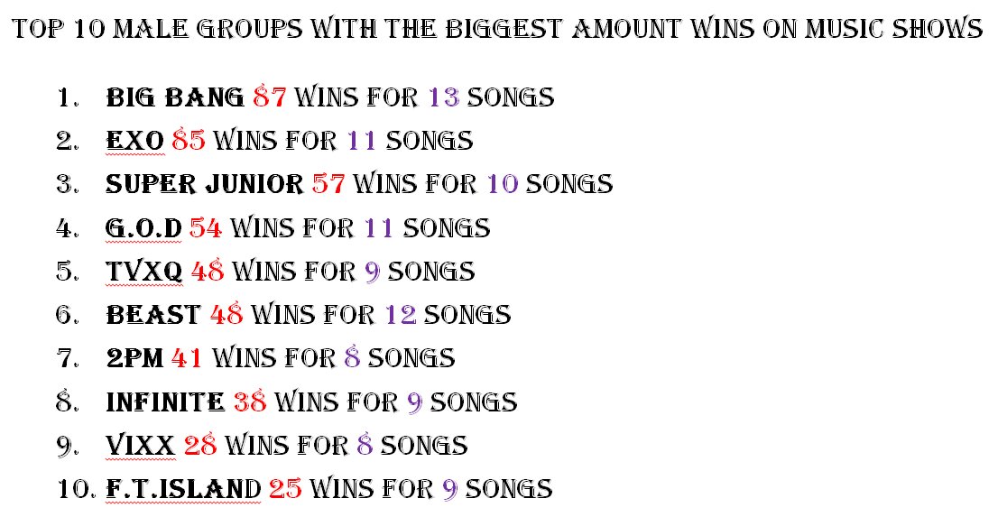 MiraNastya's tweet photo. TOP10 MALE GROUPS WITH THE BIGGEST AMOUNT WINS ON MUSIC SHOWS
#BIGBANG
#EXO
#SuperJunior
#god
#TVXQ
#BEAST
#2PM
#IFINITE
#VIXX
#FTISLAND https://t.co/oJZpOJRX40