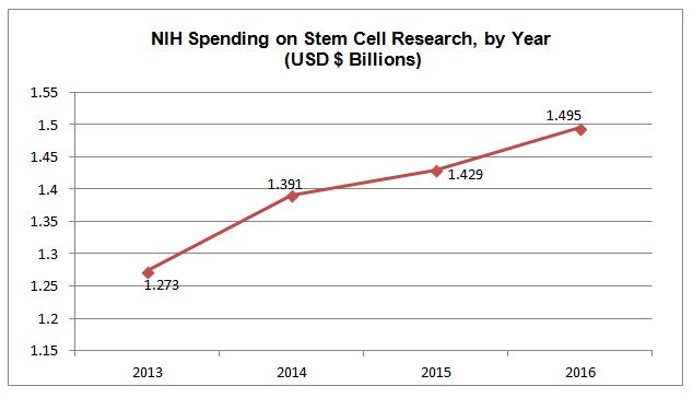 nscaofficial's tweet photo. Stem cell research should be funded by the government only for non-embryo, adult cell research. https://t.co/ZRjQBeqUBR