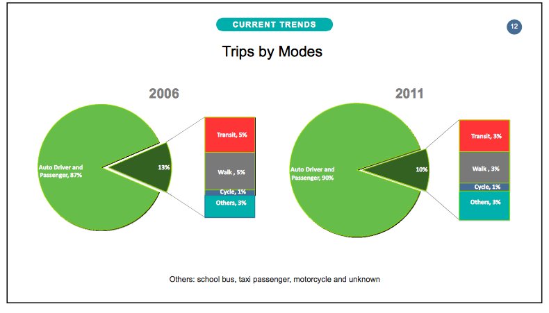 Like active transit in #Guelph? Here's a scary trend: https://t.co/9MhQjJo3Ll