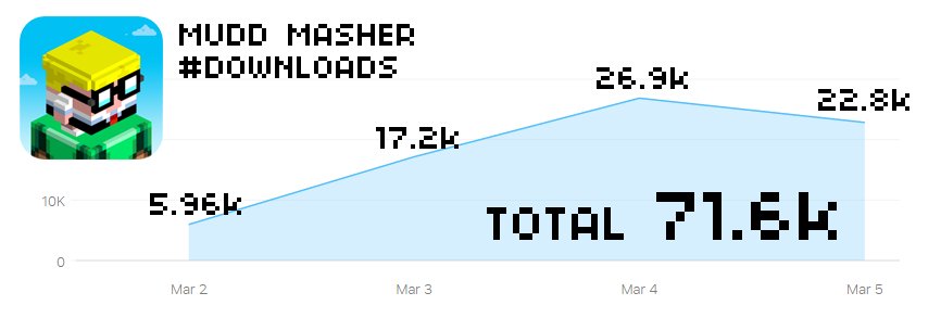 JoolsWatsham's tweet photo. Daily downloads for #MuddMasher since launch. Future content updates are planned. This will be interesting to track it over time. https://t.co/DanYMqpny4