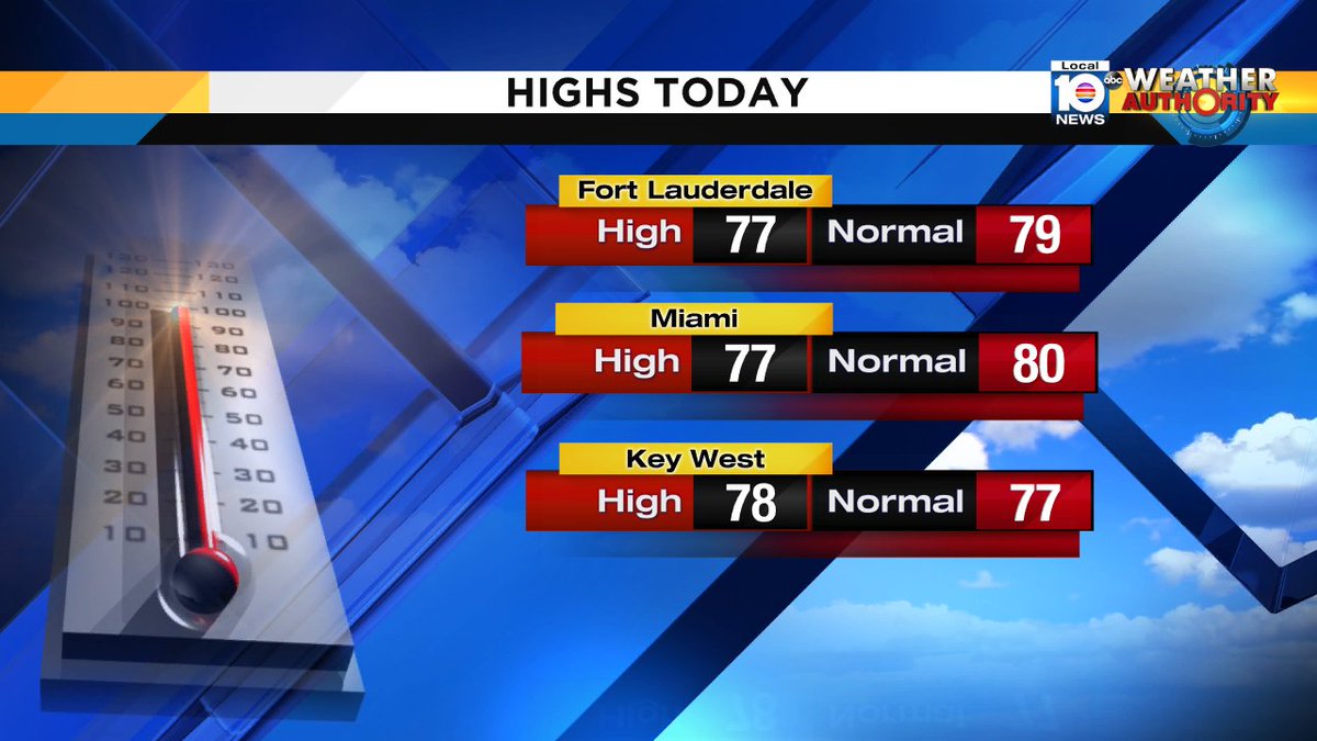 High temps were slightly below average today in many South Florida neighborhoods. #FLL and #MIA peaked at 77°. https://t.co/IqLPbga49e