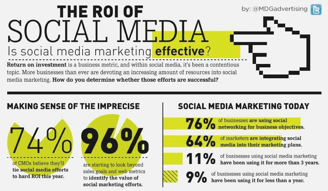 Tommy_4WD's tweet photo. The #ROI of #Socialmedia 
#DigitalMarketing #SMM #Mpgvip #defstar5 #makeyourownlane #growthhacking #SEO #SEM #Google #contentmarketing https://t.co/KTTV2KXwmo