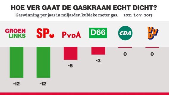 GroenLiesbeth's tweet image. De beste Factcheck van deze verkiezingen; @MinPres en de Groningse gasellende. # PenJ