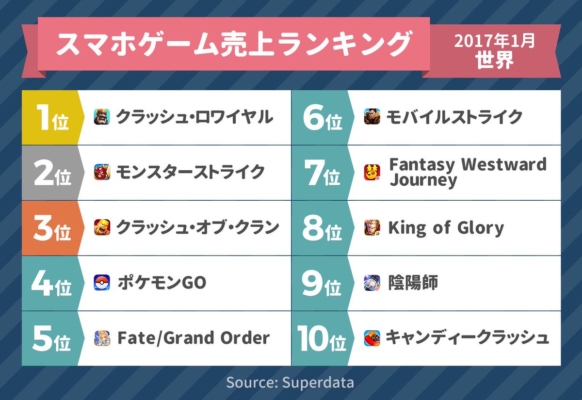 アプリマーケティング研究所 Pa Twitter スマホゲーム売上ランキング 17 1 世界 1位 クラッシュロワイヤル 2位 モンスターストライク 3位 クラッシュ オブ クラン 4位 ポケモンgo 5位 Fate Grand Order Fgo 5位まで来てるのか T Co Fc7085ctbb