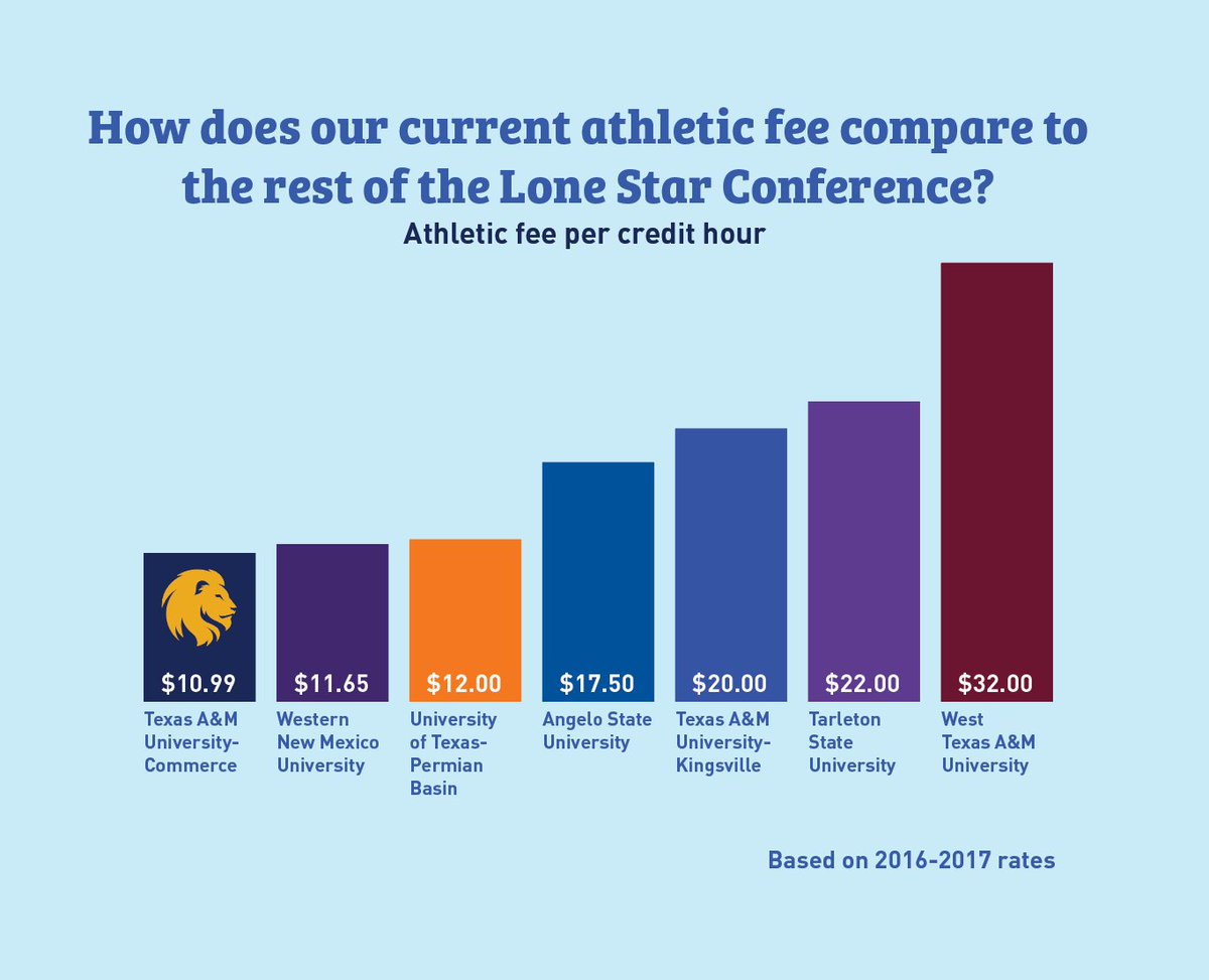 FeeForMe's tweet image. Did you know that The Athletic Fee at TAMUC is the lowest within intercollegiate athletic programs in The Texas A&amp;amp;M University System?